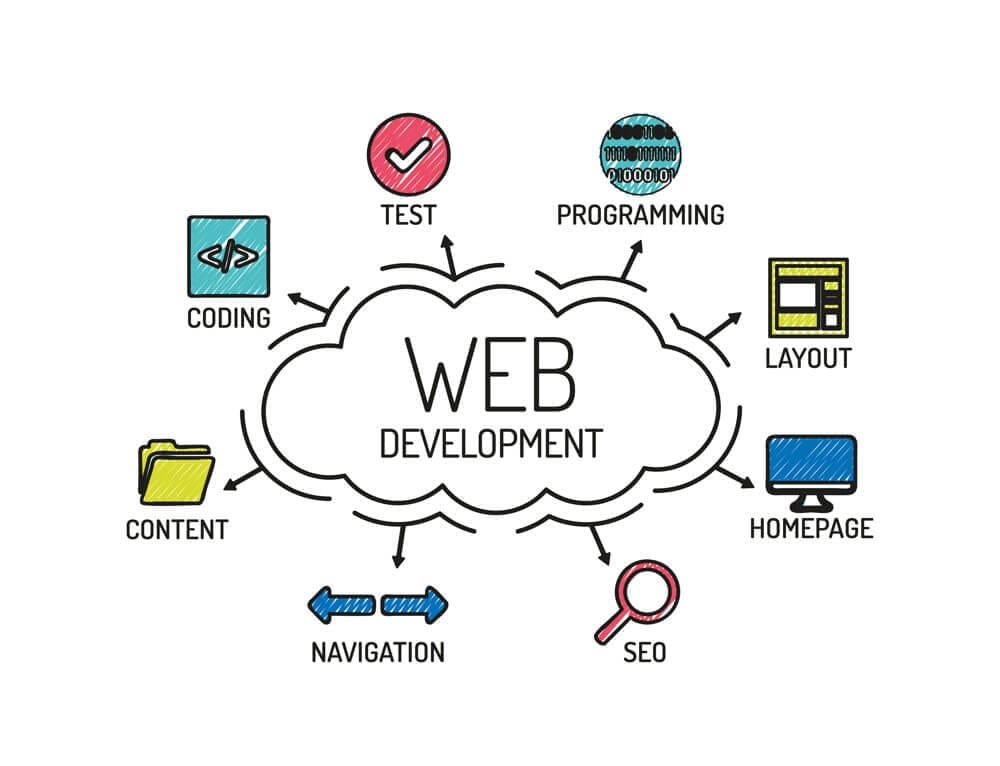 Website Design & Development Company in Toronto - Why Is Website Design & Development Importance ?