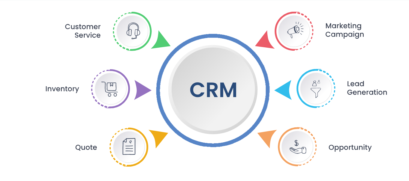 Custom CRM Software Services in Toronto